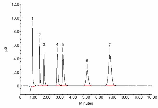 Anion analysis by Ion Chromatography
